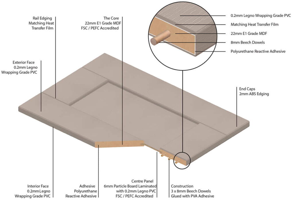 Fenwick 5 Piece Kitchen Door Construction